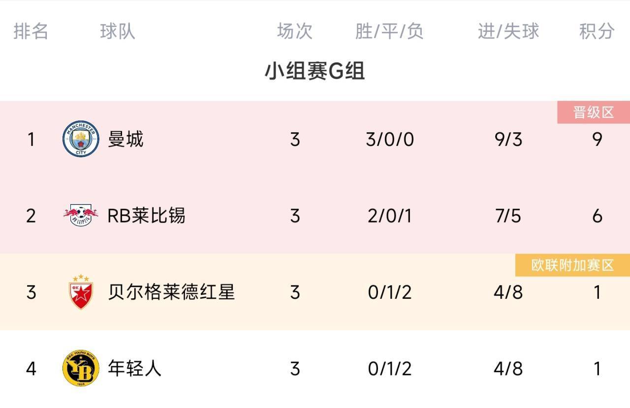 欧冠G组积分榜：曼城3战全胜领跑，莱比锡积6分第二