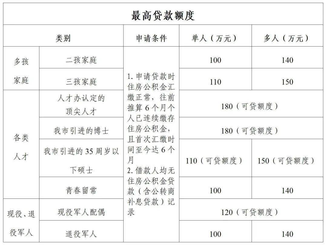 公积金政策调整！11月起施行
