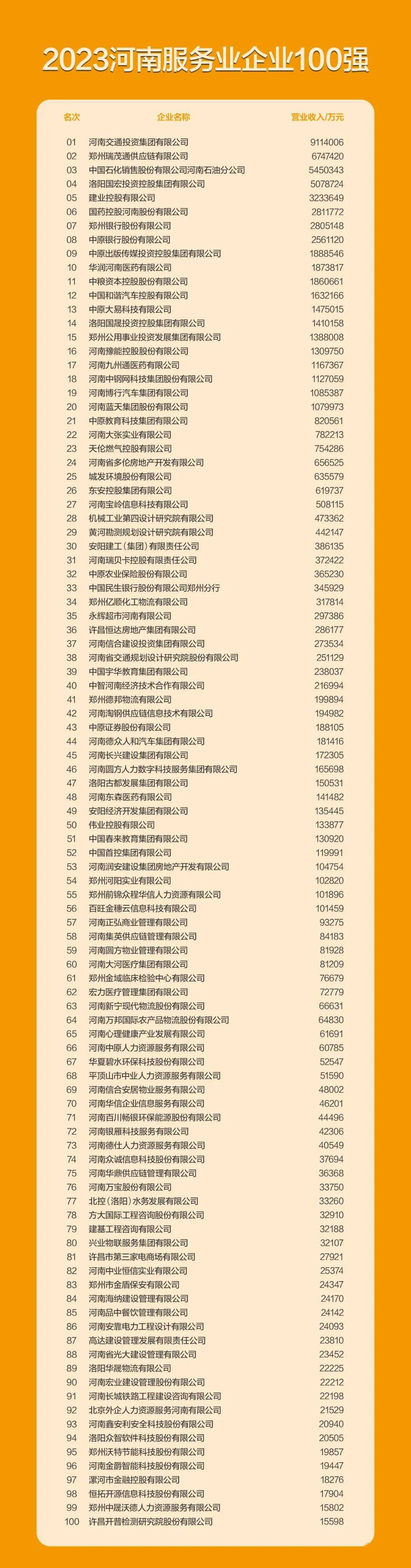 2023河南企业100强榜单出炉→