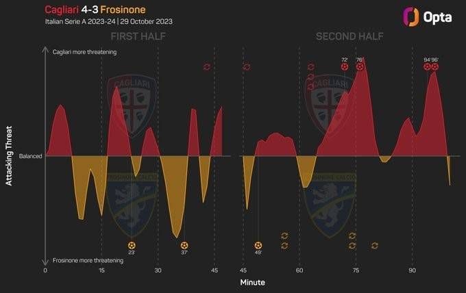蛮爆裂！卡利亚里是意甲历史首支70分钟3球落后挨打到最后取胜的球队