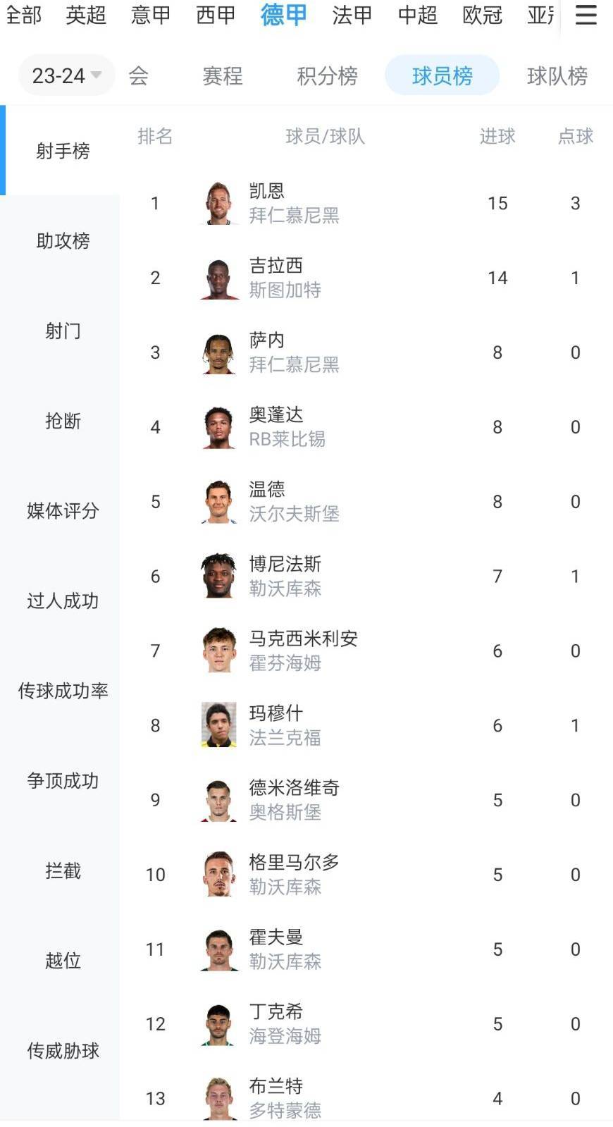 德甲射手榜：凯恩10轮15球居首，吉拉西8轮14球第二，萨内8球第三