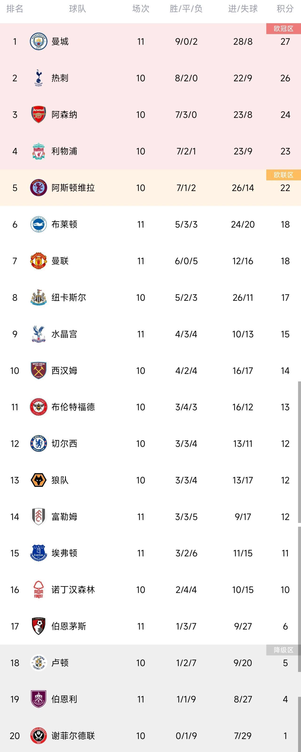 英超积分榜：曼城联赛3连胜，先赛一场暂登榜首