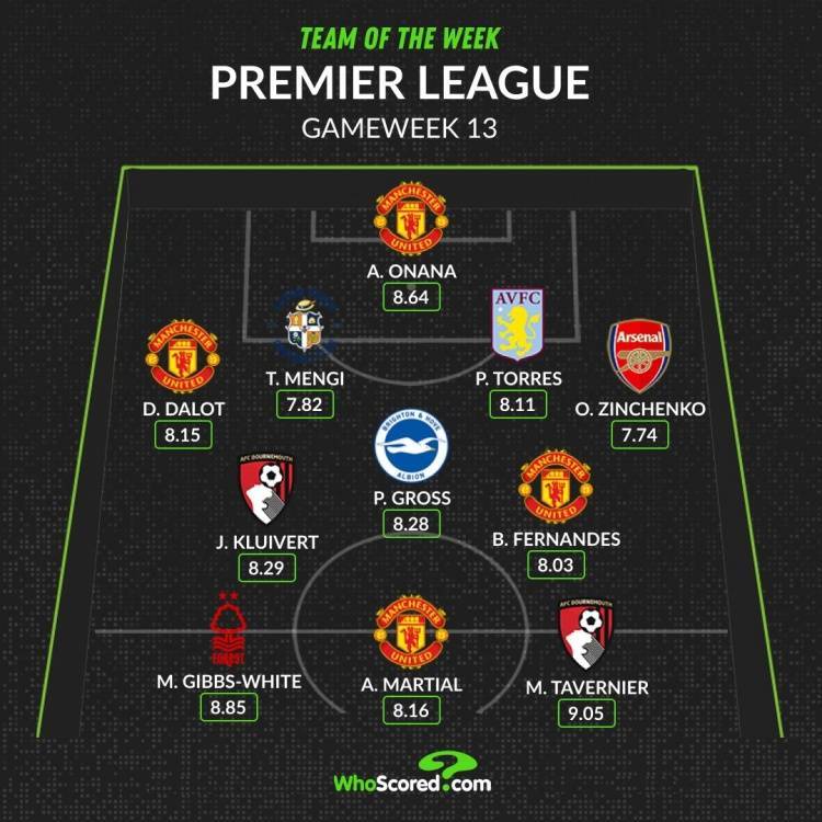 赛后评分英超第13轮最佳的方法阵：曼联4人能入选，马夏尔、奥纳纳在列