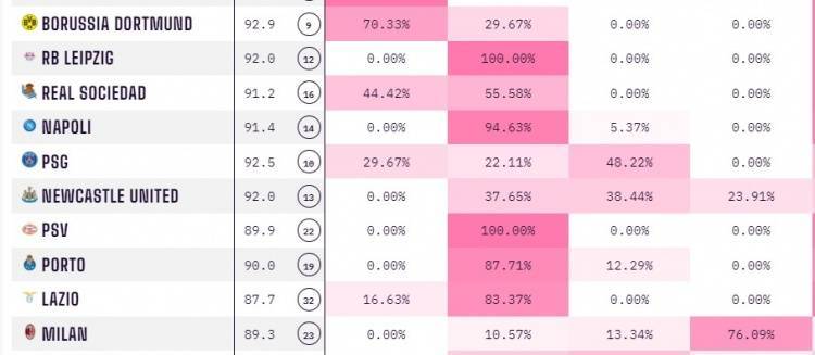 Opta预估：巴黎顺利出线概率51.78%，纽卡37.65%，米兰10.57%