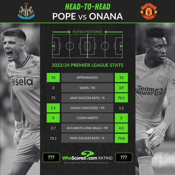 奥纳纳&波普数据对比：奥纳纳扑救、传球成功率等多项数据领先