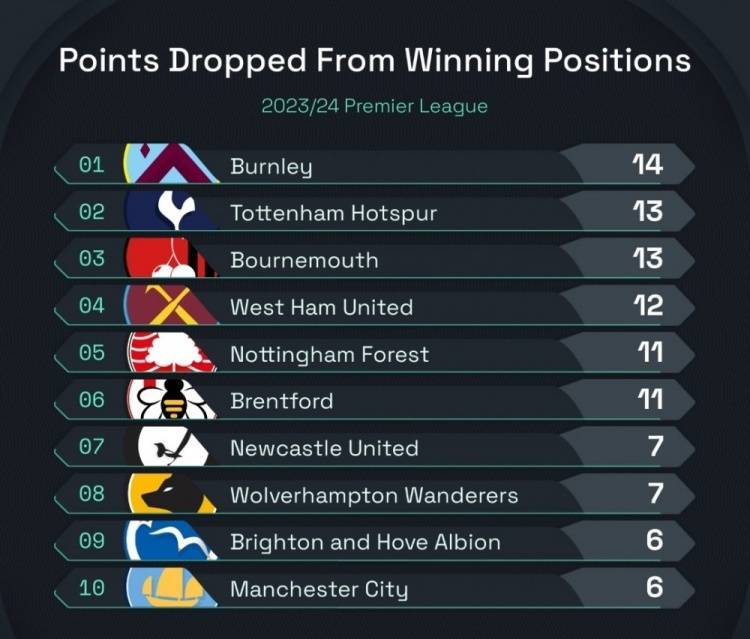 本赛季英超领先情况下丢分榜：伯恩利14分至少，热刺13分次席
