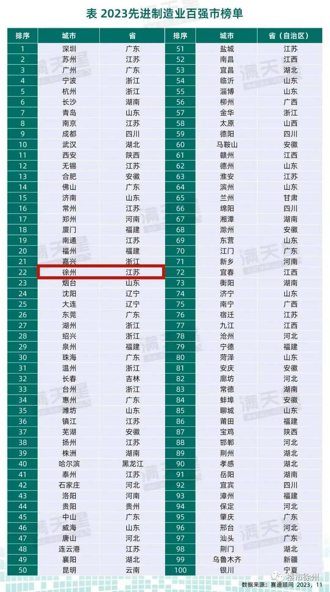 最新公布的【2023先进制造业百强】中 徐州位居全国第22位比上一年上升1位不仅如此12月起徐州还将