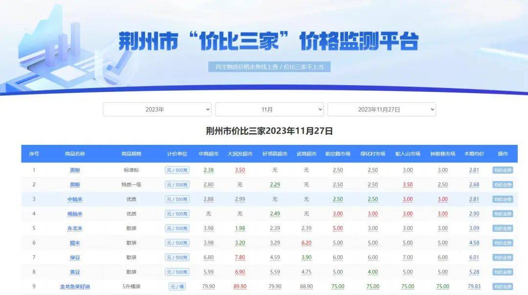 近日，荆州市政府门户网站上线了“价比三家”价格监测平台。该平台的使用