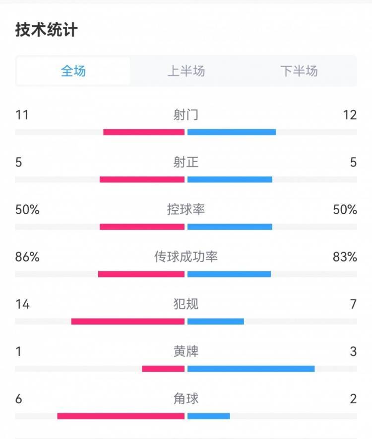 墨尔本城1-1浙江数据对比：射门11-12，犯规14-7，黄牌1-3