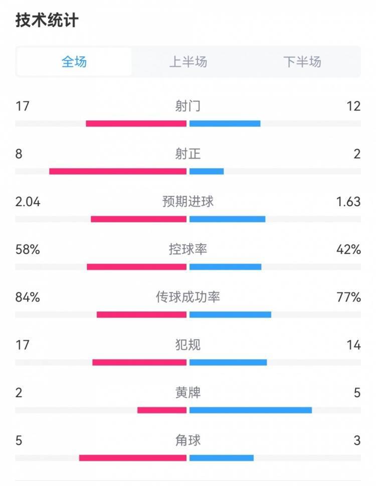 纽卡1-2米兰全场数据：射门17-12，预期进球2.04-1.63