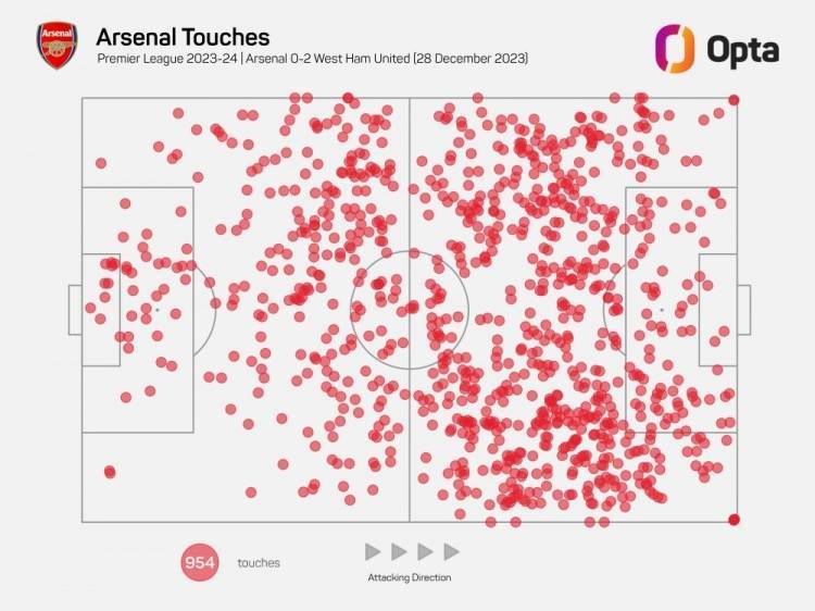 阿森纳在西汉姆禁区内77次触球，为08/09赛季到现在为止0进球的英超纪录