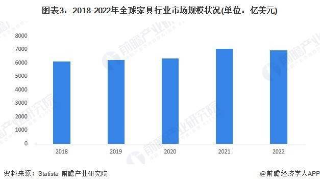 2024年全球家具行业市场规模及区域格局分析美国位列全球家具市场销售收入第一(图3)