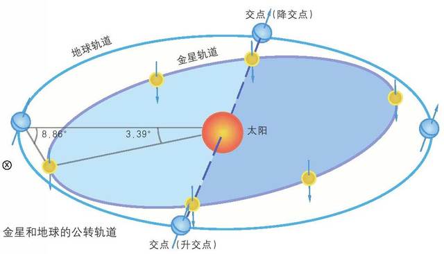 两轨道面交线与两轨道各有升,降两个交点,地球每年通过这两个交点的
