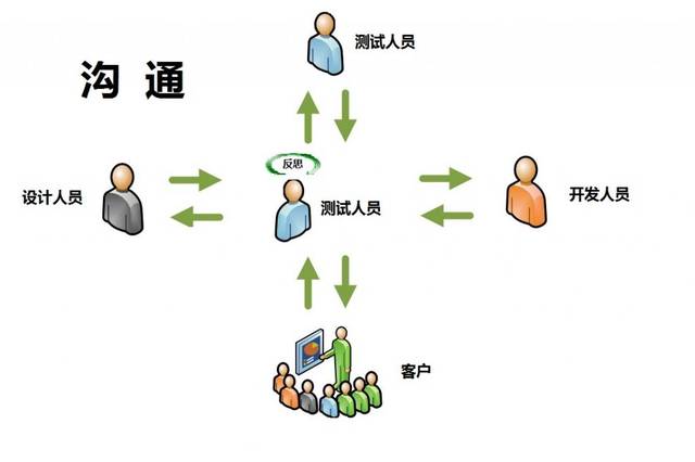 软件测试之怎样根据需求设计测试案例?