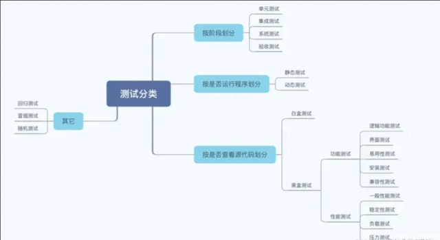 软件测试之工作中的常见风险