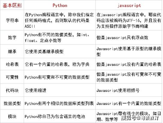 Web前端：Python与Javascript在未来Web开发中的对比