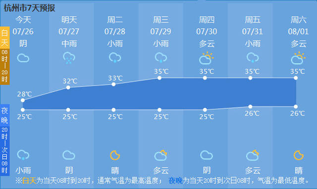 下週氣溫回升】杭州天氣昨天全市都下了點陣雨,淳安,臨安的西部北部