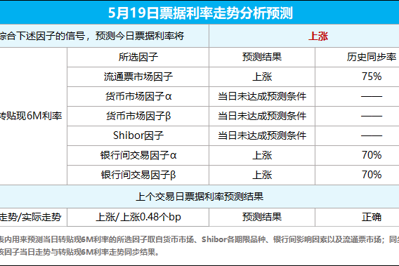 貨幣市場上,央行今日未開展逆回購操作,無逆回購