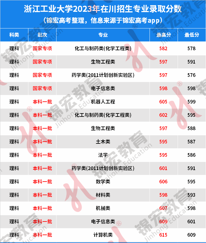 浙江工業大學2023年四川省專業錄取分數彙總