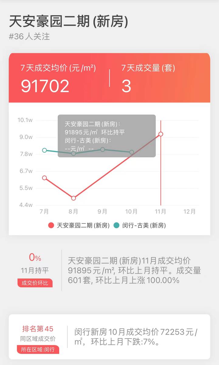 上海11月新房销量NO1-“天安豪园二期”成交大揭密-搜狐大视野-搜狐新闻