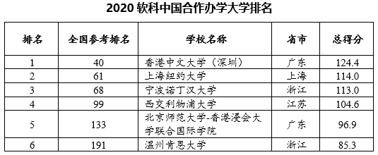 浙江大學城市學院,吉林外國語大學分列獨立學院,民辦高校榜首