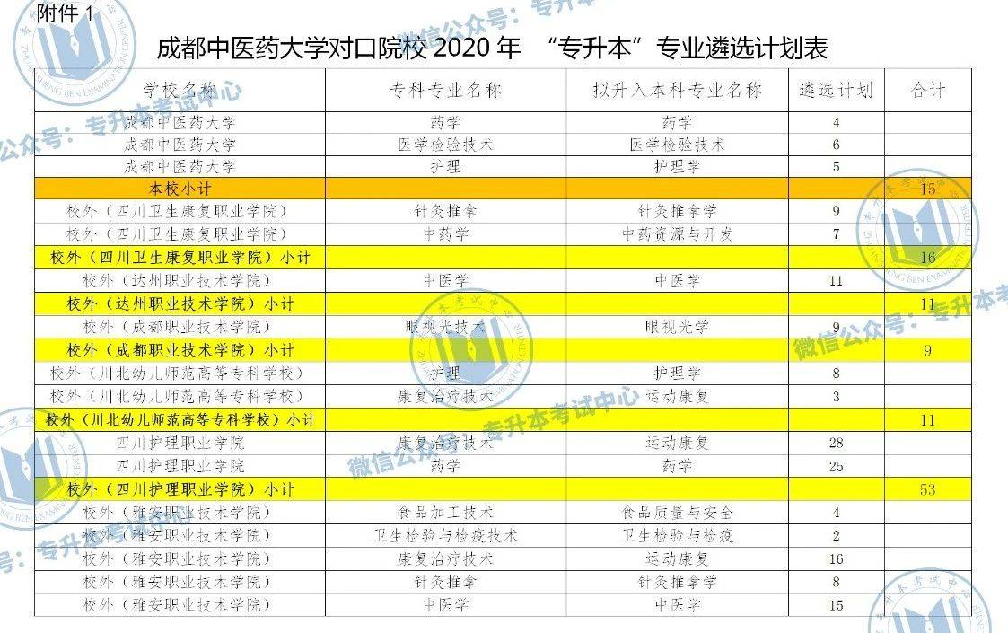 四川專升本2020年成都中醫藥大學專升本通知發佈