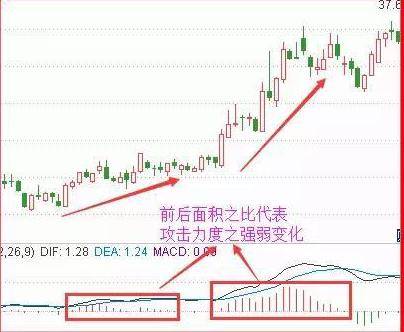 macd是指標之王,正確的使用方法應該是這樣的_背離