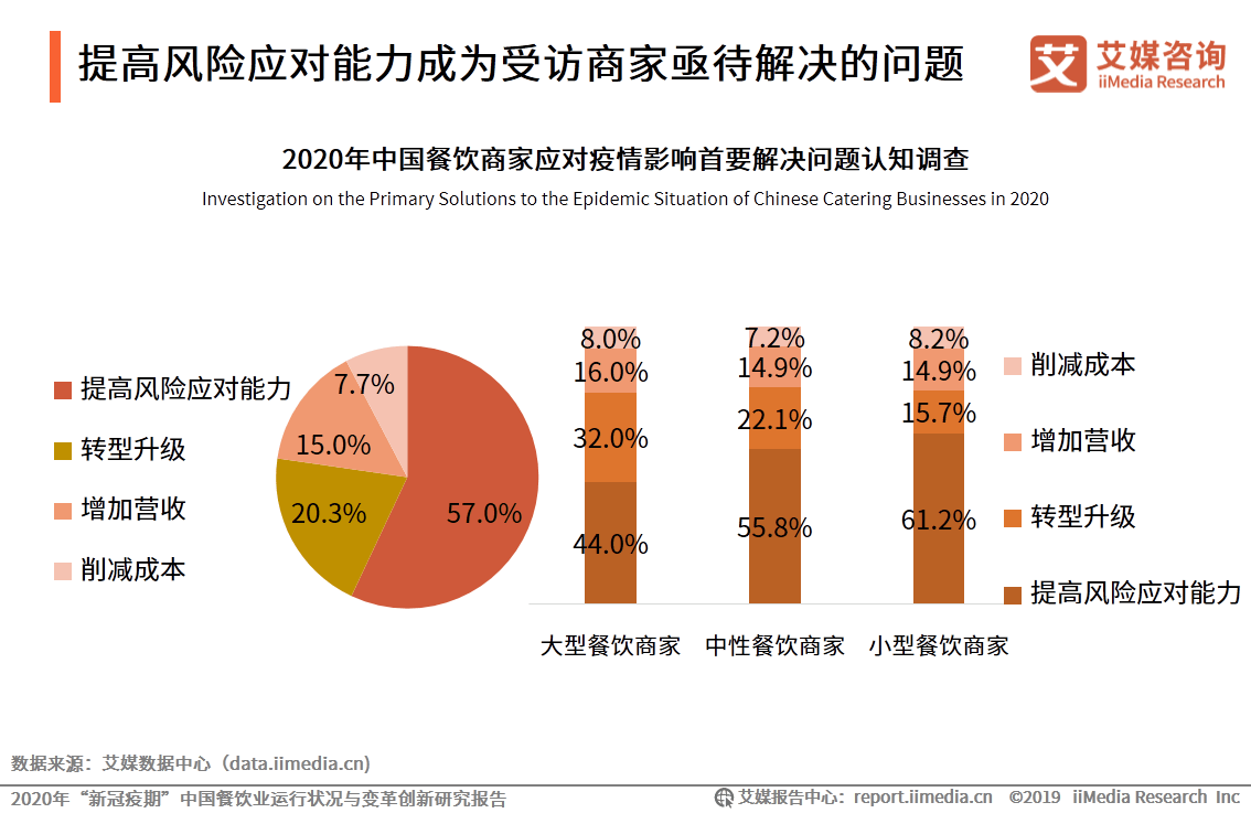 原创2020年新冠疫期中国餐饮业运行状况与变革创新研究报告