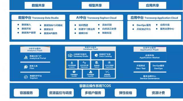 将大数据能力中台化交付,星环科技战略全面升级_平台