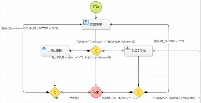 流程图 按照场景规则绘制工作流流程图