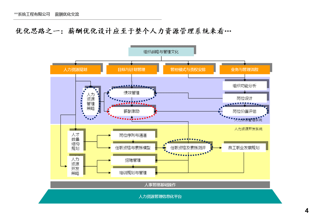 企业薪酬优化框架方案