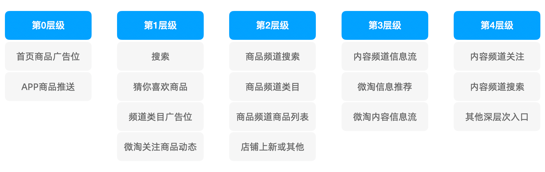 手機淘寶流量架構分析_商品