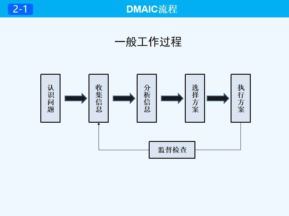 六西格瑪中dmaic的應用解析