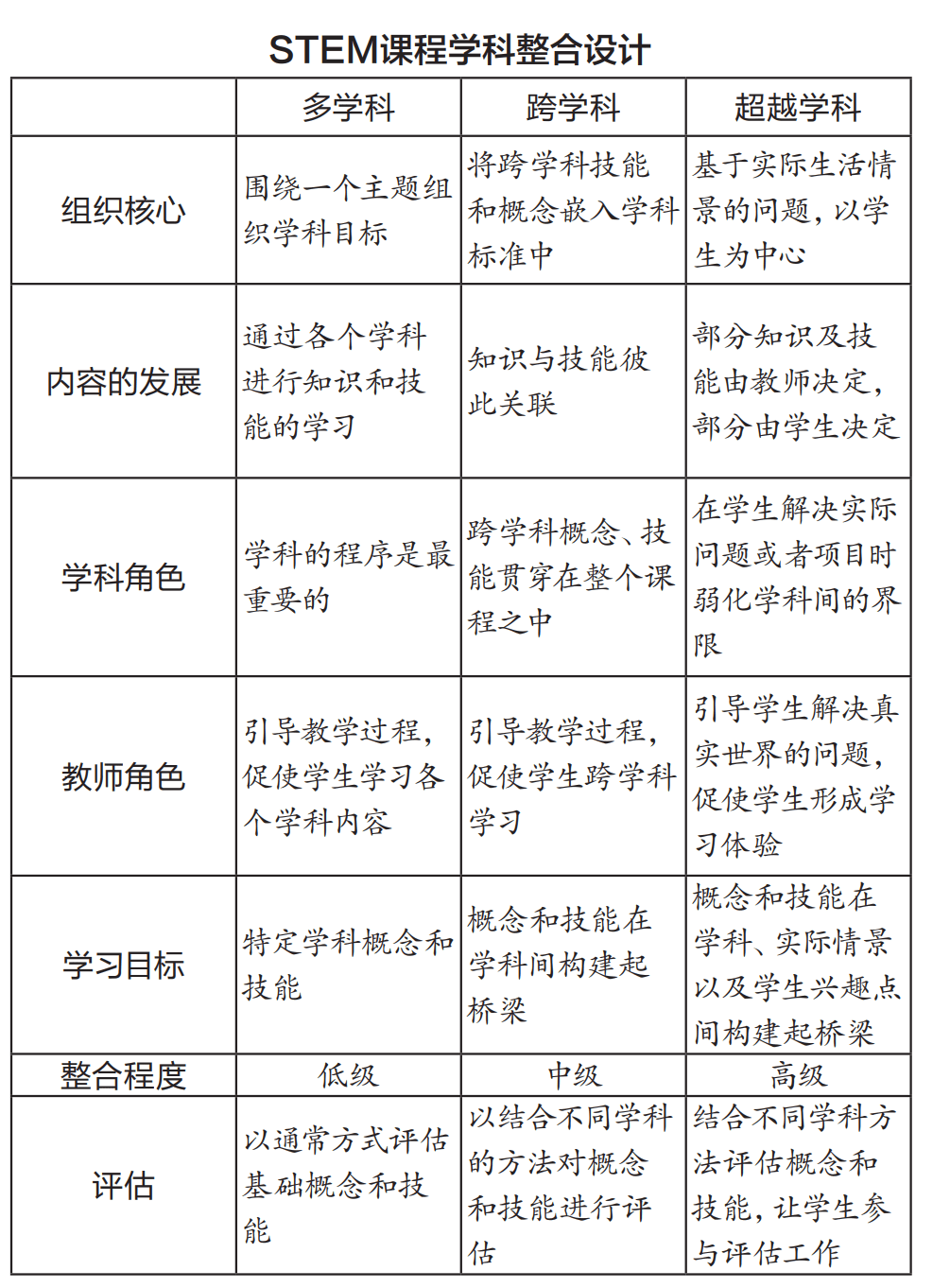 研学复盘|stem课程在研学旅行中的实施与评价体系