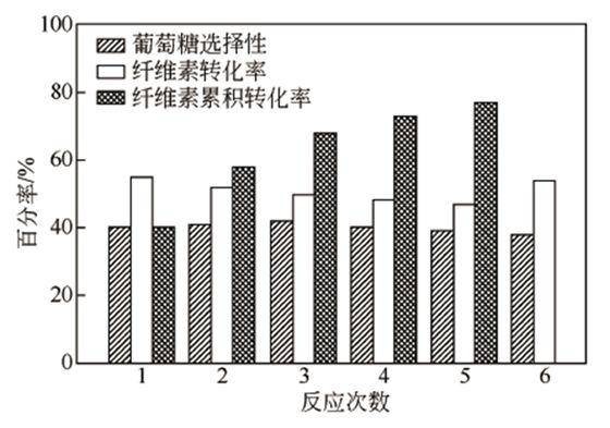 較適宜的反應條件為反應溫度160℃,反應時間4h,其用量與微晶纖維素