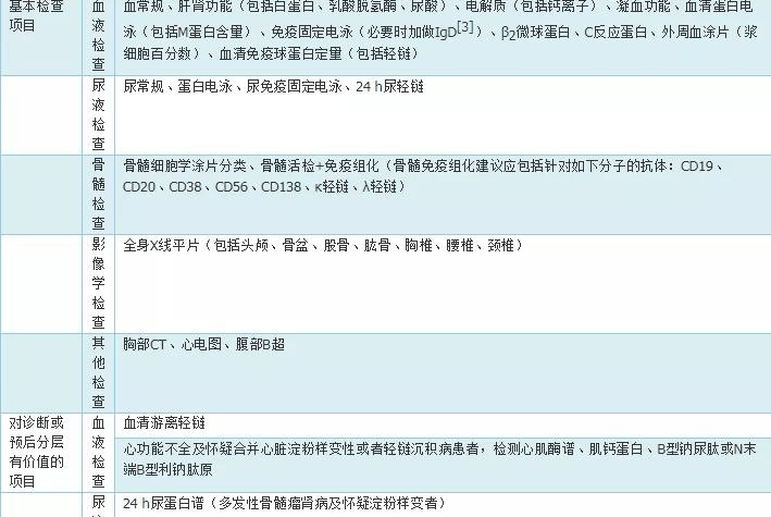 2020修訂版多發性骨髓瘤檢測項目圖示