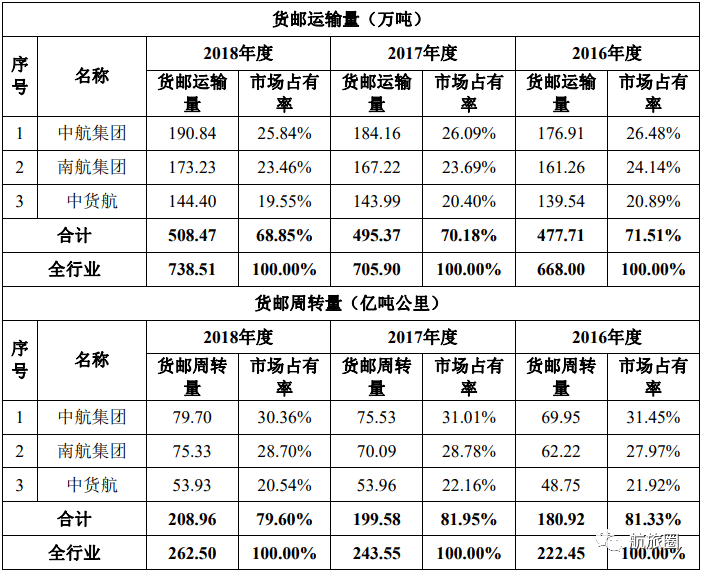 忙運貨的東航物流一季度賺了多少錢?東航集團哪個板塊最賺錢