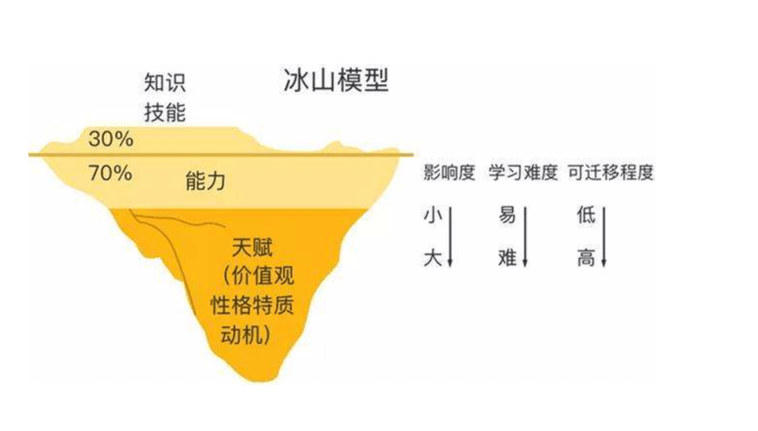 从冰山模型的角度看hr如何实现职业价值