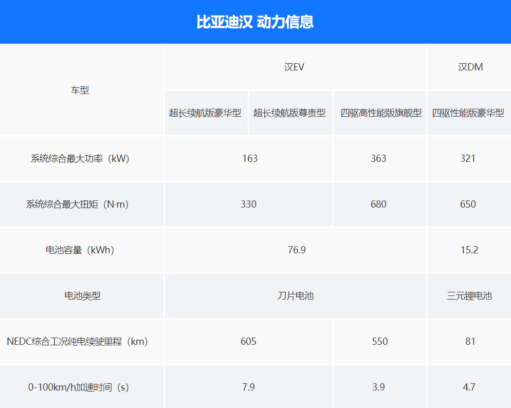 比亞迪漢ev/dm配置曝光 新車將於6月上市