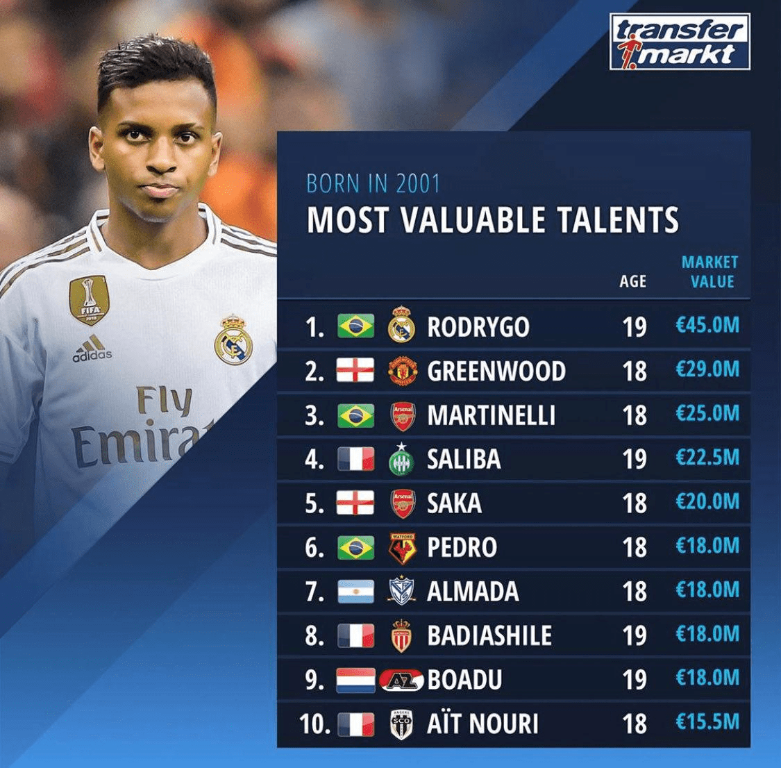 萨卡在01年出生的球员中身价排名第5