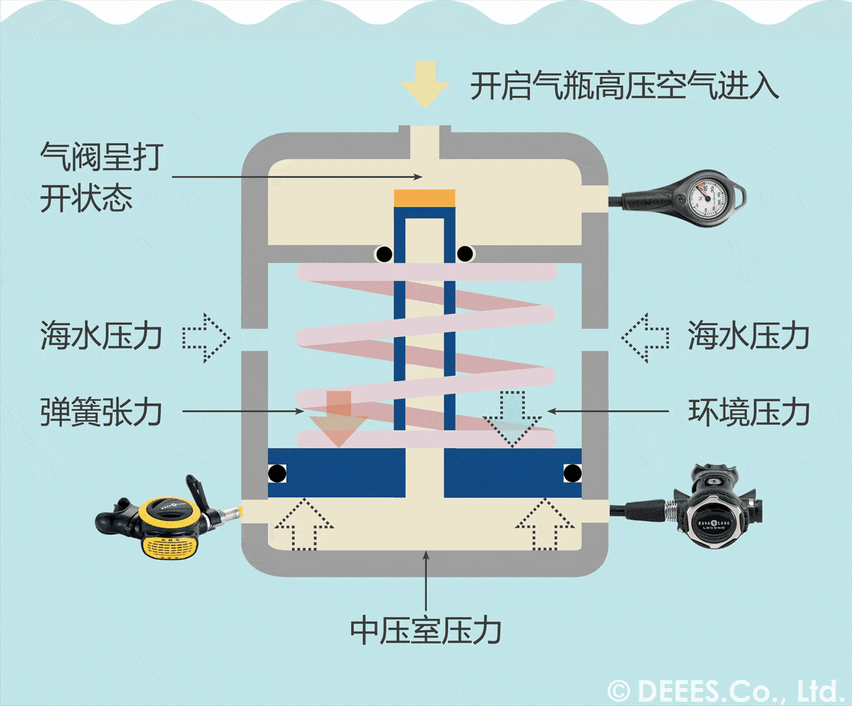 潜水呼吸器原理图解图片