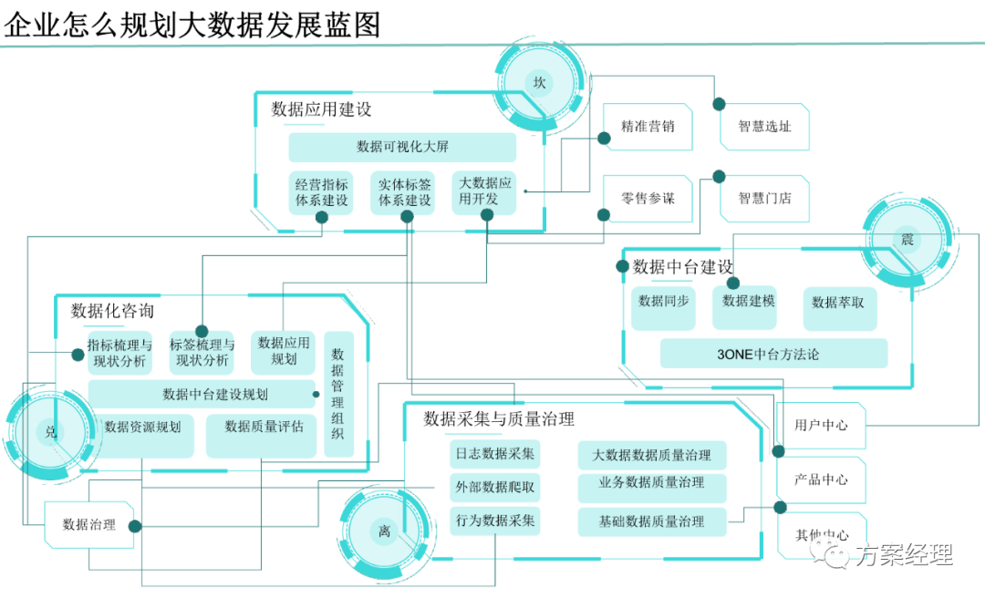 数据中台整体规划建设方案ppt