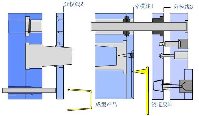 不同的模具結構,對於三板模和兩板模的優缺點我們可以用下表來對比