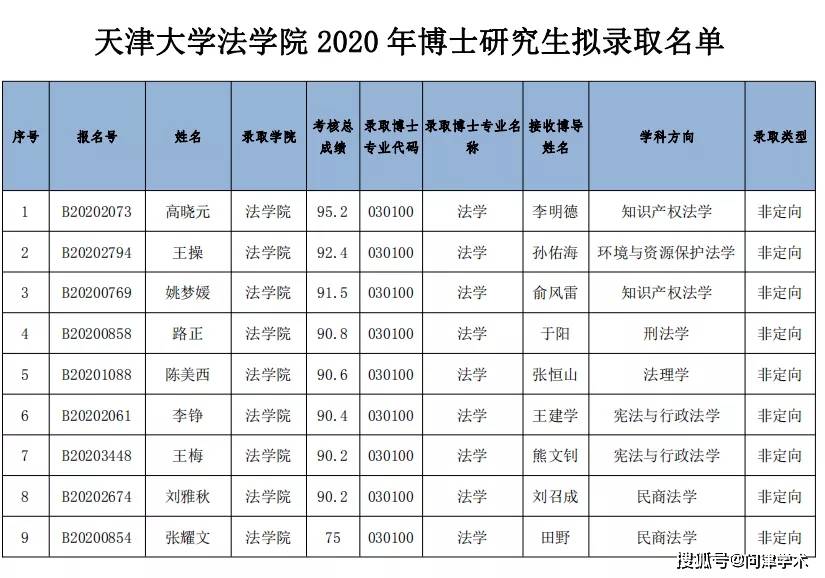 天津大學法學院2020年博士研究生擬錄取名單公示