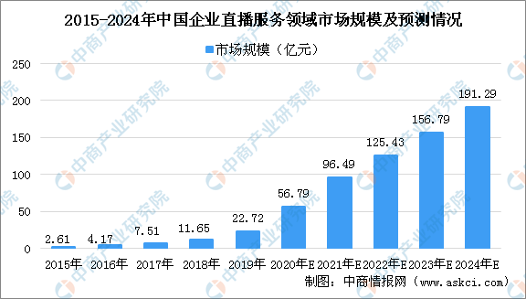 2020年企業直播行業發展現狀及未來發展趨勢預測