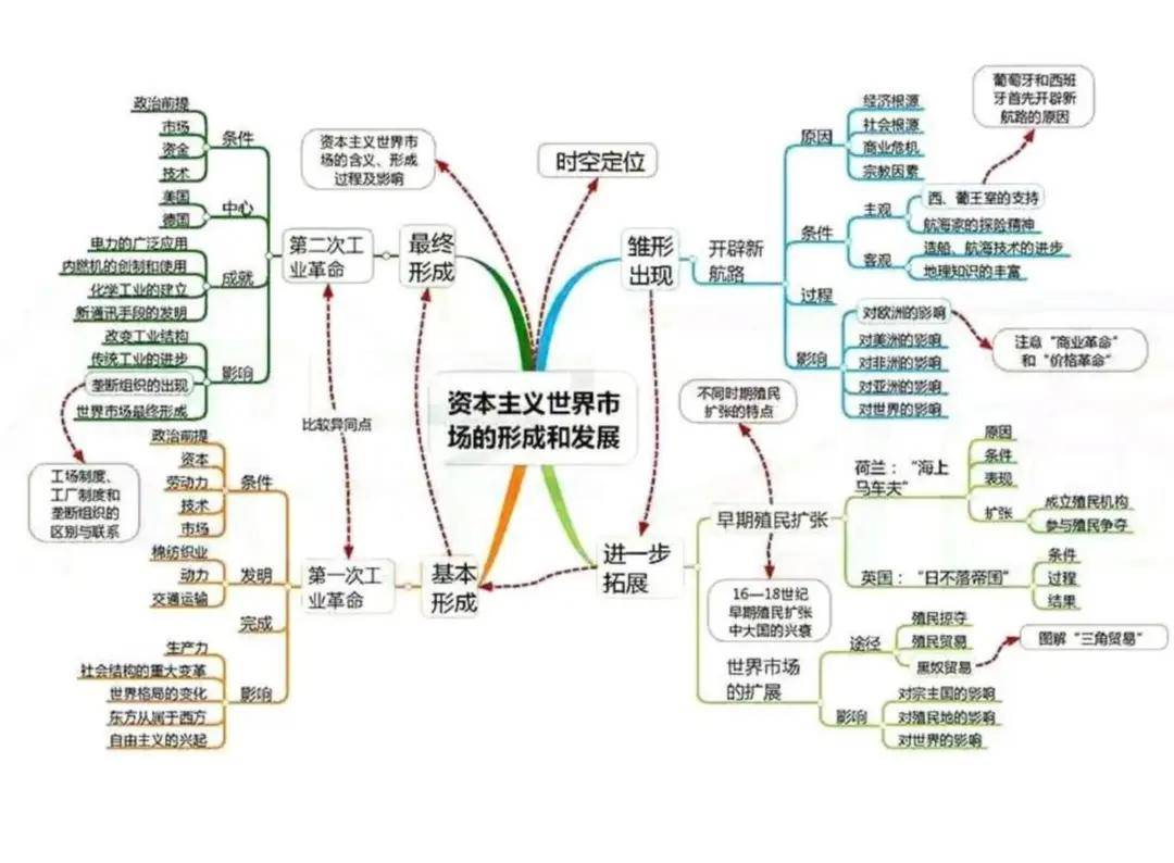 近代中国的思想解放潮流4.近代以来世界的科学发展历程3.