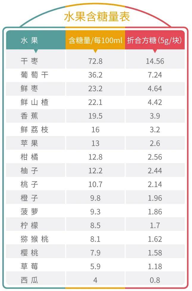 我們先來看一張表,常見水果的含糖量表.