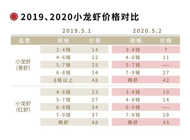 剁碎餵鴨免費拉走收購價腰斬小龍蝦降價潮要來