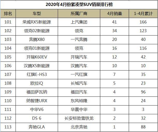 4月份紧凑型suv销量排行crv触底反弹哈弗m6用实力证明自己