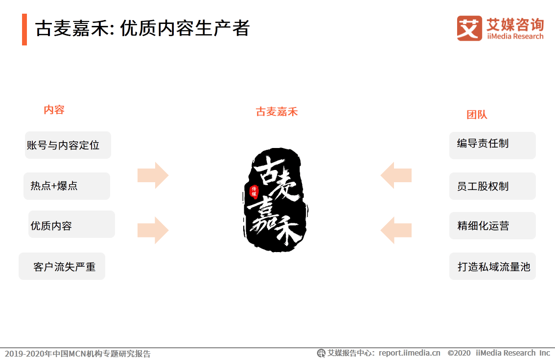 古麥嘉禾: 打造爆款短視頻 系統化運營賬號在短視頻領域,古麥嘉禾通過